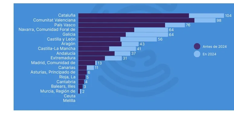 Cada dos días nace en España una comunidad energética